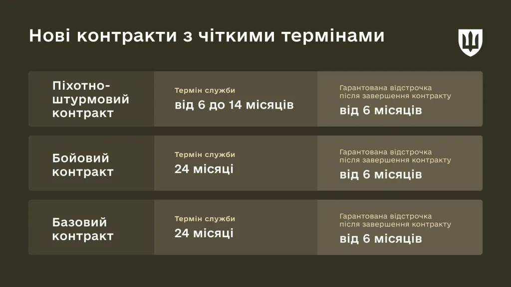 Чіткі терміни служби з гарантованими відстрочками